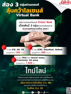 ส่อง 3 กลุ่มผ่านเกณฑ์ ลุ้นคว้าไลเซนส์ Virtual Bank