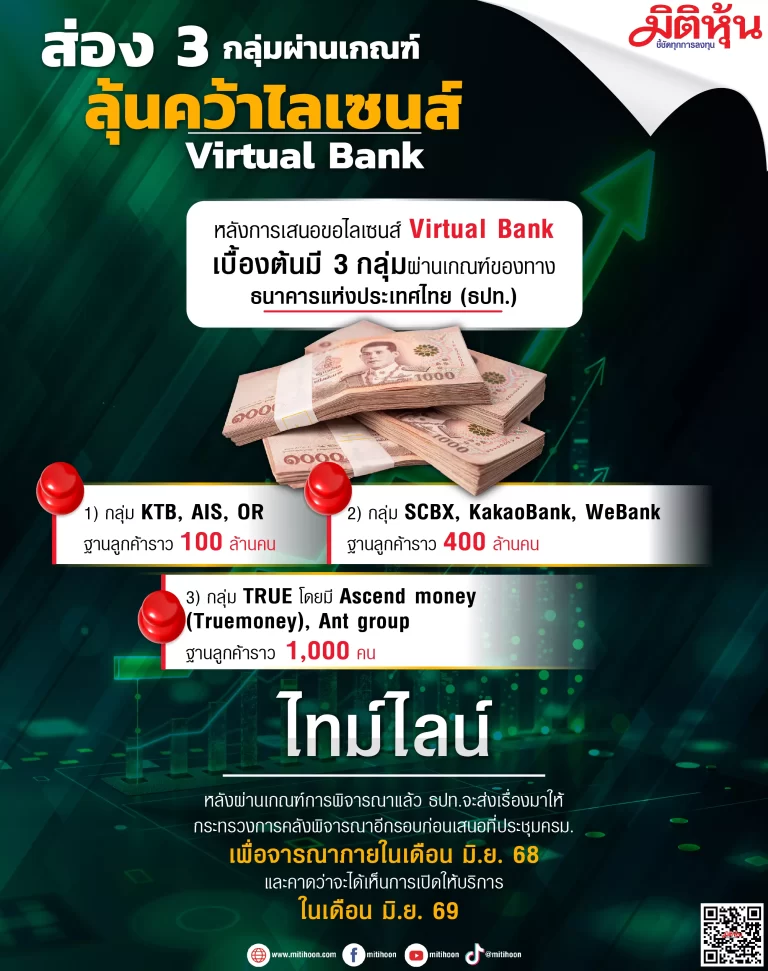 ส่อง 3 กลุ่มผ่านเกณฑ์ ลุ้นคว้าไลเซนส์ Virtual Bank