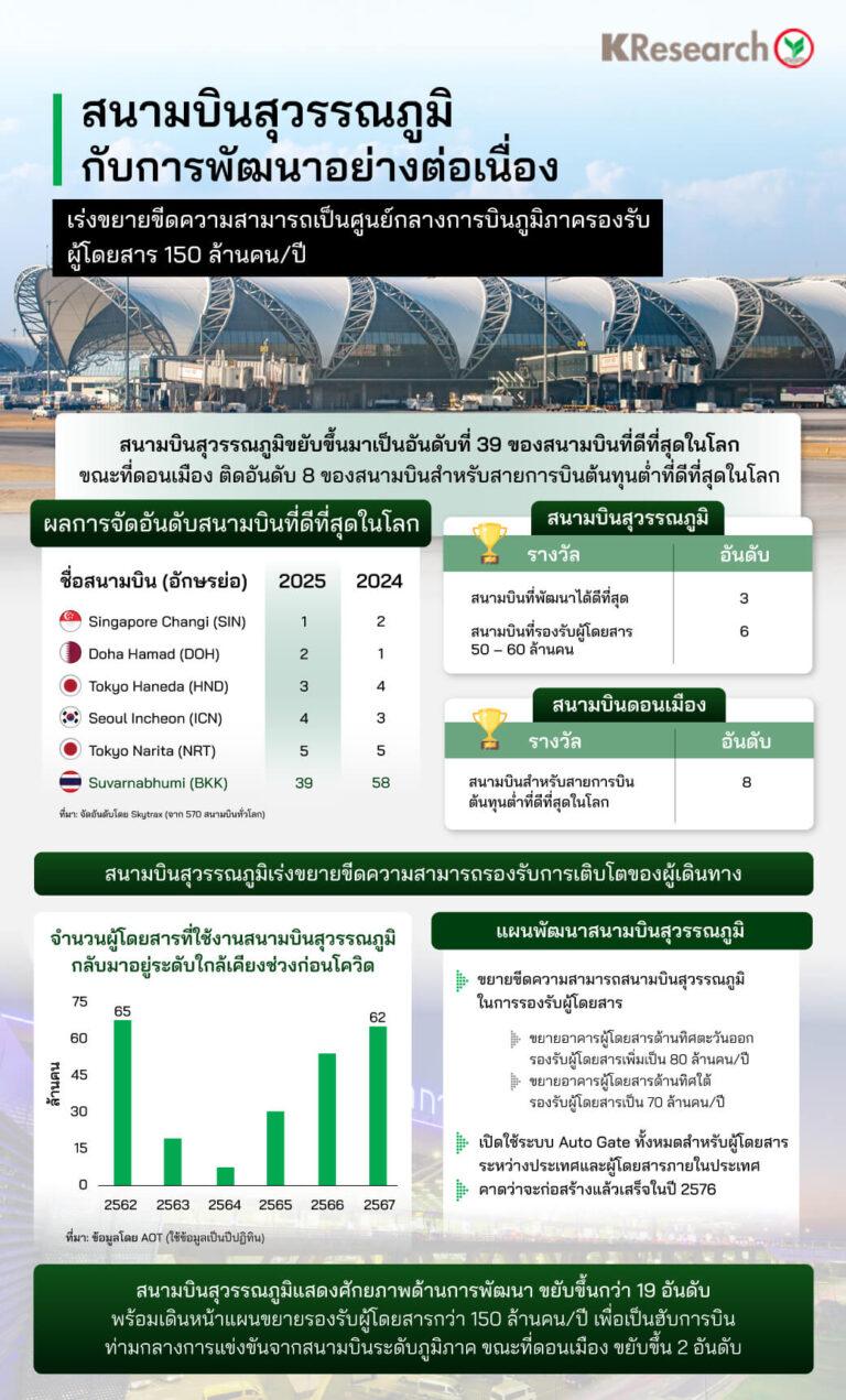 สนามบินสุวรรณภูมิ เส้นทางเติบโตต่อเนื่อง