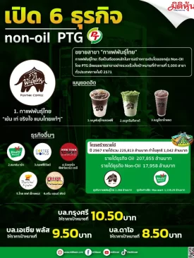 PTG 6 ธุรกิจ NON-OIL กำไรเติบโตก้าวกระโดด
