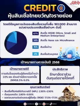 CREDIT หุ้นสินเชื่อไทยขวัญใจรายย่อย