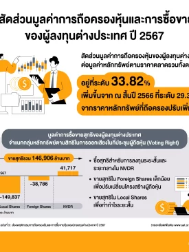 เปิดสัดส่วนมูลค่าการถือครองหุ้นและการซื้อขายหุ้น ของผู้ลงทุนต่างประเทศ ปี 2567