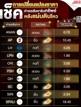 เช็กการเปลี่ยนแปลงราคาค่ายอสังหาริมทรัพย์หลังแผ่นดินไหว