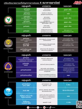 เปรียบเทียบมาตรการแก้ไขปัญหาทางการเงินของ 4 ธนาคารพาณิชย์