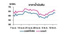 TOP วิเคราะห์สถานการณ์ราคาน้ำมัน