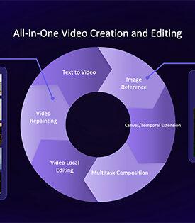 อาลีบาบา เปิด โอเพ่นซอร์สโมเดลสำหรับการรังสรรค์และตัดต่อวิดีโอ Wan2.1-VACE เป็นโมเดล AI ครบวงจรที่ออกแบบมาเพื่อ พลิกโฉมวงการสร้างสรรค์วิดีโอ