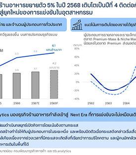 ttb analytics ประเมินธุรกิจร้านอาหารขยายตัว 5% ในปี 2568 เติบโตเป็นปีที่ 4 ติดต่อกัน ท่ามกลางสมรภูมิเดือดที่เข้าสู่ยุคใหม่ของการแข่งขันในอุตสาหกรรม