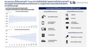 ttb analytics ชี้นโยบายการค้า Trump 2.0 เร่งธีมโลกไปสู่ “ยุคของการกีดกันทางการค้า” ประเมินมูลค่าส่งออกไทยเสี่ยงชะลอตัวระยะยาว แนะผู้ประกอบการเร่งปรับตัวรับมือกับความไม่แน่นอนสูง