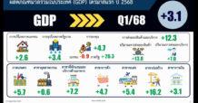 #สศช. เผย GDP ไทย Q1/68 บวก 3.1%