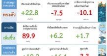 ภาวะศก.ไทย เม.ย. 68 อานิสงส์ส่งออก หนุนขยายตัว
