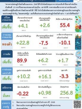 ภาวะศก.ไทย เม.ย. 68 อานิสงส์ส่งออก หนุนขยายตัว