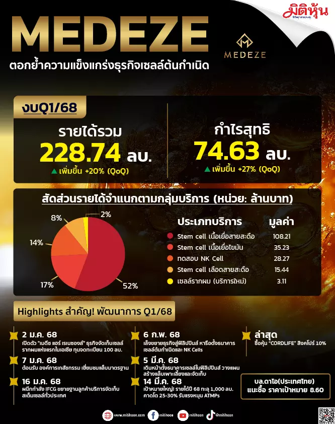 MEDEZE  ตอกย้ำความแข็งแกร่งธุรกิจเซลล์ต้นกำเนิด