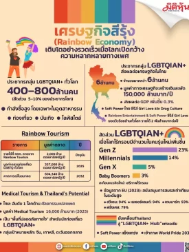 เมื่อโลกเปิดกว้างทางเพศ พลังเศรษฐกิจสีรุ้งสะพัด