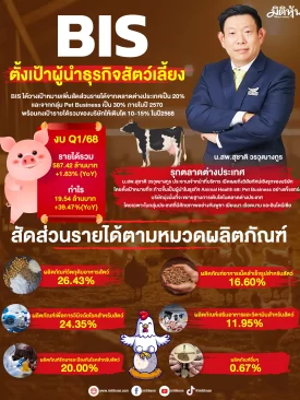 BIS ตั้งเป้าผู้นำธุรกิจสัตว์เลี้ยง รุกตลาดต่างประเทศ