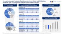ttb analytics มองอุตสาหกรรมยางไทยได้รับผลกระทบจากภาษีทรัมป์ แต่ยังไม่เสียเปรียบเมื่อเทียบกับคู่แข่ง แนะภาครัฐเร่งเจรจาเพื่อเพิ่มความมั่นใจให้กับภาคธุรกิจ