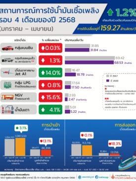 ส่องภาพรวม การใช้น้ำมัน 4 ด. แรกของปี 68