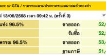 ราคาทองเช้านี้ขยับ 3 รอบพุ่งบาทละ 950 บ.