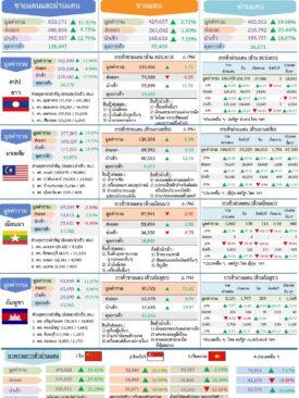 ส่องการค้าชายแดน ไทย-เพื่อนบ้าน 5 เดือนแรก