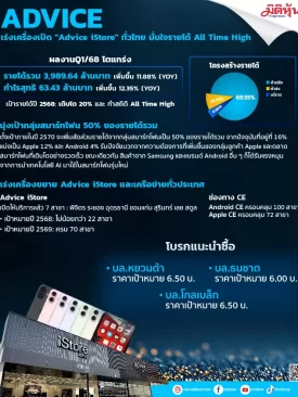 ADVICE เร่งเครื่องเปิด ” Advice iStore” ทั่วไทย มั่นใจรายได้ All Time High