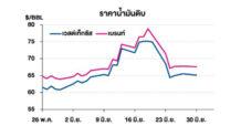 TOP วิเคราะห์สถานการณ์ราคาน้ำมัน