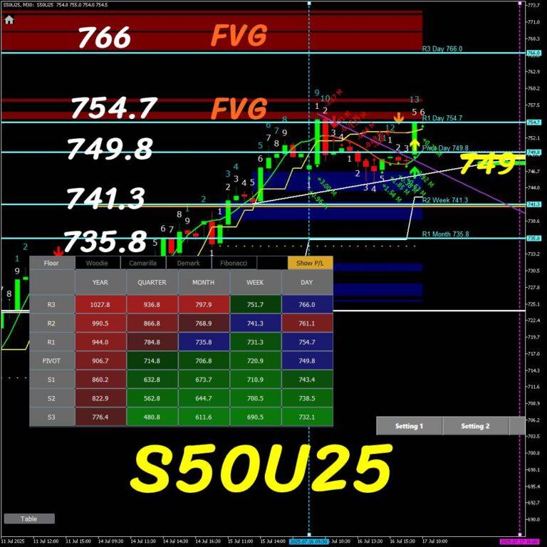 ภาพ S50U25@30MIN พร้อมข้อมูล Pivot Zone และ TD Sequential