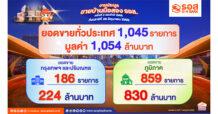 โดนใจคนซื้อบ้าน!! ธอส. เผยผลประมูลขายบ้านมือสอง ธอส. ประจำปี 2568 ครั้งที่ 2 จำหน่ายได้ทั่วประเทศกว่า 1,000 รายการ มูลค่ารวมกว่า 1,000 ล้านบาท