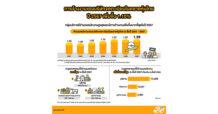 SET สถานการณ์การจ้างงานของบริษัทจดทะเบียนในตลาดหุ้นไทย ปี 2567