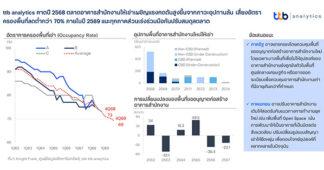 ttb analytics คาดปี 2568 ตลาดอาคารสำนักงานให้เช่าเผชิญแรงกดดันสูงขึ้นจากภาวะอุปทานล้น เสี่ยงอัตราครองพื้นที่ลดต่ำกว่า 70% ภายในปี 2569 แนะทุกภาคส่วนเร่งร่วมมือกันปรับสมดุลตลาด