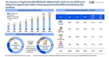 ttb analytics คาดมูลค่าตลาดสัตว์เลี้ยงไทยปี 2568 ขยายตัว 13.2% แตะ 9.2 หมื่นล้านบาท พร้อมคาดทะลุแสนล้านในปี 2569 จากแรงหนุนของกระแสสัตว์เลี้ยงจะกลายเป็นส่วนหนึ่งของสังคม