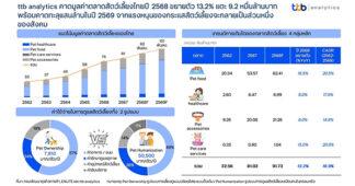 ttb analytics คาดมูลค่าตลาดสัตว์เลี้ยงไทยปี 2568 ขยายตัว 13.2% แตะ 9.2 หมื่นล้านบาท พร้อมคาดทะลุแสนล้านในปี 2569 จากแรงหนุนของกระแสสัตว์เลี้ยงจะกลายเป็นส่วนหนึ่งของสังคม