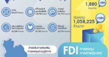 ยอดส่งเสริมการลงทุน ครึ่งปีแรกพุ่งทะลุ 130%