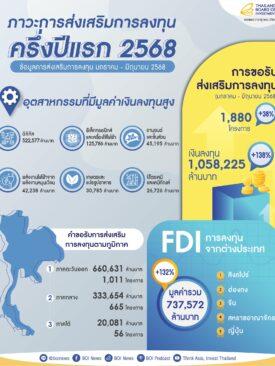 ยอดส่งเสริมการลงทุน ครึ่งปีแรกพุ่งทะลุ 130%