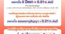 ธอส. อัดมาตรการเร่งด่วน ลดดอกเบี้ยเหลือ 0.01% ต่อปี ช่วยลูกค้าที่ได้รับผลกระทบปมปะทะชายแดนไทย – กัมพูชา