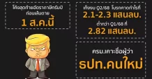 หุ้นไทยแรลลี่บวกเกือบ 100 จุด
