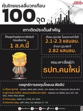 หุ้นไทยแรลลี่บวกเกือบ 100 จุด