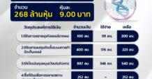 MEDEZE เปิดรายงานใช้เงิน IPO เดินหน้าขยายธุรกิจ