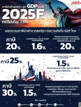 ภาษีนำเข้าสหรัฐฯ ฉุด GDP ไทยปี 2025F หดไม่เกิน 1.5%