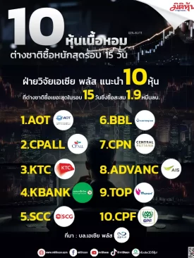 10 หุ้นเนื้อหอมต่างชาติซื้อหนักสุดรอบ 15 วัน