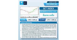 KTX SET INDEX ปิด 1,259.07 จุด -6.08 จุด -0.48%
