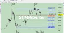 SET ฟื้นทุกครั้งจากจุดนี้! รู้จัก “เส้นชีวิต 61.8%” ที่ตลาดไม่เคยโกหก “ราคาปิดล่าสุดของ SET อยู่ที่ 1246.96 ซึ่งอยู่ระหว่างโซนวัดใจ 1237–1300 และเหนือเส้นชีวิต 61.8% ที่ 1183.85…”