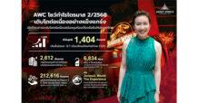 AWC มุ่งมั่นเดินหน้าสร้างการเติบโต ด้วยผลประกอบการไตรมาส 2/2568  กำไรสุทธิที่ 1,404 ล้านบาท เพิ่มขึ้น 12.7% (YoY)  พร้อมเปิดประสบการณ์พิเศษ “Jurassic World: The Experience”  สนับสนุนท่องเที่ยวยั่งยืนให้ประเทศไทย