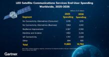 การ์ทเนอร์คาดการณ์ ในปี 2569 บริการสื่อสารดาวเทียม LEO ทั่วโลก  จะมีมูลค่าใช้จ่ายแตะ 14.8 พันล้านดอลลาร์สหรัฐฯ  มองบริการสื่อสารดาวเทียม LEO จะกลายเป็นเทคโนโลยีที่ได้รับความนิยม เมื่อเกิดการใช้งานในกลุ่มธุรกิจและกลุ่มผู้บริโภคเพิ่มขึ้น