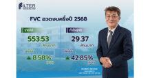 FVC ฟอร์มเด่น ครึ่งปีแรกกำไรสุทธิโต 42.85% (YoY) เดินเกมรุกครึ่งปีหลังขยายการลงทุนดันรายได้ปี 2568 โต 25%