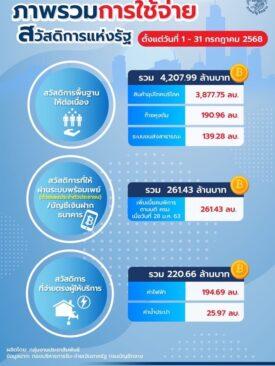 ส่องภาพรวม ค่าใช้จ่าย “สวัสดิการแห่งรัฐ” เดือน ก.ค. 68