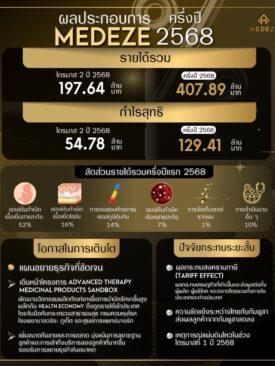 MEDEZE เปิดผลงานครึ่งปีแรก รายได้แกร่ง กำไรฉ่ำ