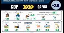 สศช. เผย จีดีพี Q2/68 โต 2.8% รวมครึ่งปีแรกแตะ 3%