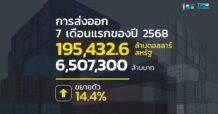 ส่งออกไทย 7 เดือนพุ่งทะลุ 14% ลุ้นทั้งปีโตเกิน 3%