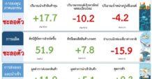 ส่องรายละเอียด ภาวะเศรษฐกิจไทย เดือน ก.ค. 68