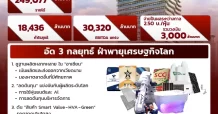 SCC เผยงบครึ่งแรกปี 68 EBITDA แกร่งขึ้น หนี้ลด