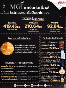 MGI แกร่งต่อเนื่อง! โชว์ผลงานครึ่งปีแรกโตแรง